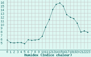 Courbe de l'humidex pour Baye (51)