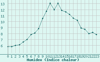 Courbe de l'humidex pour Kolo