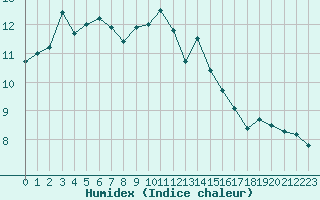 Courbe de l'humidex pour Nmes - Courbessac (30)