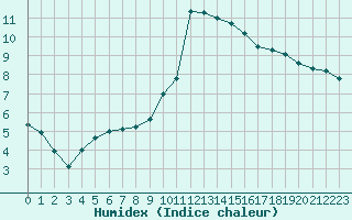 Courbe de l'humidex pour Aubenas - Lanas (07)
