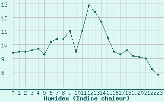 Courbe de l'humidex pour Solendet