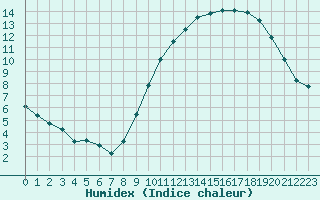 Courbe de l'humidex pour Niort (79)