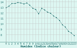 Courbe de l'humidex pour Als (30)