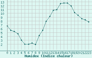 Courbe de l'humidex pour Lamballe (22)