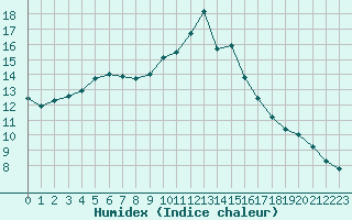 Courbe de l'humidex pour Salon-de-Provence (13)