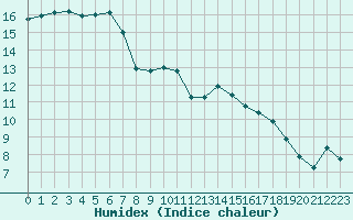 Courbe de l'humidex pour Trgueux (22)