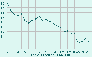 Courbe de l'humidex pour La Dle (Sw)