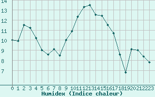 Courbe de l'humidex pour Guret Saint-Laurent (23)