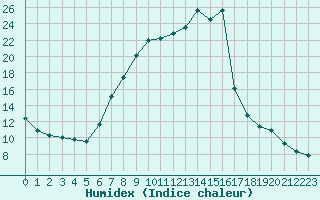 Courbe de l'humidex pour Sachsenheim