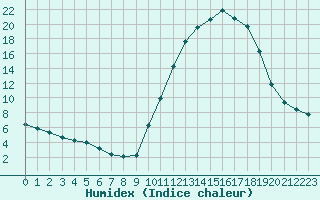 Courbe de l'humidex pour Connerr (72)