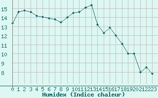 Courbe de l'humidex pour Biache-Saint-Vaast (62)