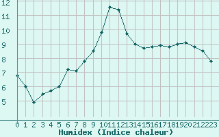 Courbe de l'humidex pour Voorschoten