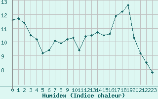 Courbe de l'humidex pour Blois (41)