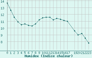 Courbe de l'humidex pour Melle (Be)