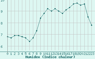 Courbe de l'humidex pour Kuhmo Kalliojoki