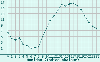 Courbe de l'humidex pour Ambrieu (01)