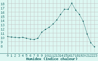 Courbe de l'humidex pour Carpentras (84)