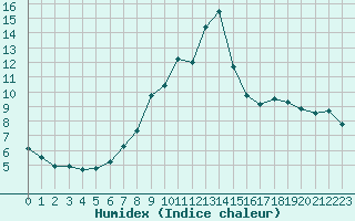 Courbe de l'humidex pour Vitigudino