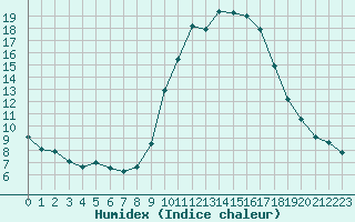 Courbe de l'humidex pour Saint-Auban (04)