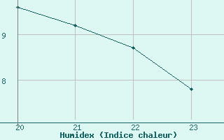 Courbe de l'humidex pour Neuilly-sur-Marne (93)
