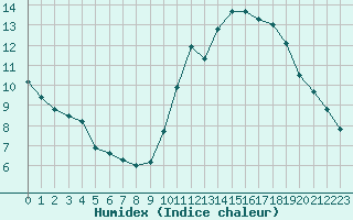 Courbe de l'humidex pour Mont-Saint-Vincent (71)