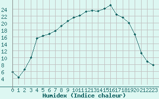Courbe de l'humidex pour Aelvsbyn