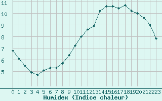 Courbe de l'humidex pour Forceville (80)