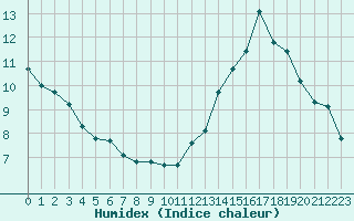 Courbe de l'humidex pour Beaucroissant (38)