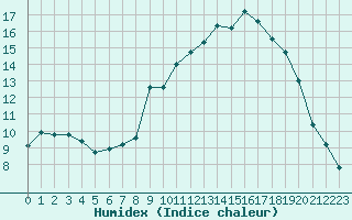 Courbe de l'humidex pour Edinburgh (UK)