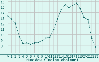 Courbe de l'humidex pour Voiron (38)