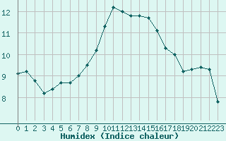 Courbe de l'humidex pour Ocna Sugatag