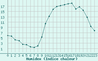 Courbe de l'humidex pour Beauvais (60)