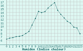 Courbe de l'humidex pour Sion (Sw)