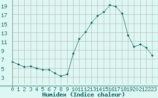 Courbe de l'humidex pour Triel-sur-Seine (78)