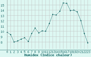 Courbe de l'humidex pour Susendal-Bjormo
