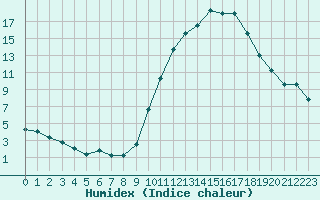 Courbe de l'humidex pour Bourges (18)