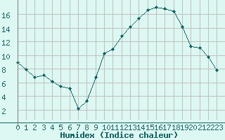 Courbe de l'humidex pour Valence d'Agen (82)