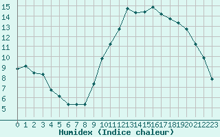 Courbe de l'humidex pour Castellbell i el Vilar (Esp)