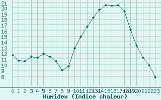 Courbe de l'humidex pour Ontinyent (Esp)