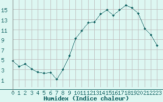 Courbe de l'humidex pour Orlans (45)