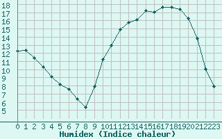 Courbe de l'humidex pour Amur (79)