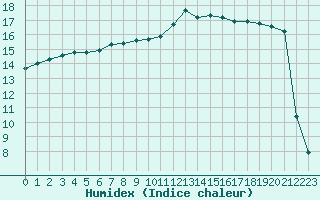 Courbe de l'humidex pour Hoherodskopf-Vogelsberg