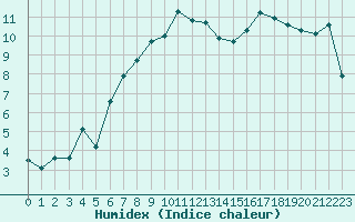 Courbe de l'humidex pour Bannalec (29)