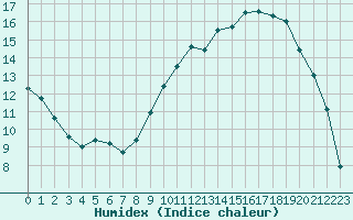 Courbe de l'humidex pour Agen (47)