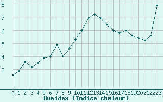 Courbe de l'humidex pour Filton