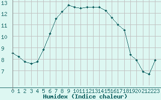 Courbe de l'humidex pour Hoek Van Holland