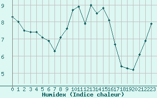 Courbe de l'humidex pour Nieuw Beerta Aws