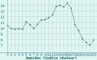 Courbe de l'humidex pour Oak Park, Carlow