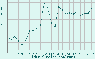 Courbe de l'humidex pour La Fretaz (Sw)