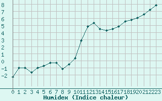 Courbe de l'humidex pour Anglars St-Flix(12)